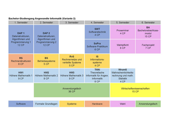 Studienplan Bachelor Angewandte Informatik, Variante 2: Im ersten Semester Datenstrukturen, Algorithmen und Programmierung 1 mit 12 CP, Rechnerstrukturen mit 8 CP, Höhere Mathematik 1 mit 9 CP, im zweiten Semester Datenstrukturen, Algorithmen und Programmierung 2 mit 12 CP, Betriebssysteme mit 5 CP, Höhere Mathematik 2 mit 9 CP, außerdem bis einschließlich viertes Semester Anwendungsfach mit 36 CP, im dritten Semester Rechnernetze und verteilte Systeme mit 5 CP, Höhere Mathematik 3 mit 9 CP, im vierten Semester Softwaretechnik mit 4 CP, Softwarepraktikum mit 6 CP, Informationssysteme mit 4 CP und Theoretische Informatik für angewandte Informatik mit 8 CP, im fünften Semester Wahlpflicht mit 8 CP, Proseminar mit 4 CP, Wahrscheinlichkeitsrechnung und mathematische Statistik mit 4 CP, außerdem bis einschließlich 6 Semester Wirtschaftswissenschaften mit 15 CP, im sechsten Semester Fachprojekt mit 7 CP, Bachelorabschlussmodul mit 15 CP