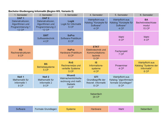 Studienplan Bachelor Informatik, Beginn Wintersemester, Variante 2: Im ersten Semester: Datenstrukturen, Algorithmen und Programmierung 1 mit 12 CP, Rechnerstrukturen mit 8 CP, Mathematik für Informatik 1 mit 9 CP, im zweiten Semester Datenstrukturen, Algorithmen und Programmierung 2 mit 12 CP, Softwaretechnik mit 4 CP, Betriebssysteme mit 5 CP, Mathematik für Informatik 2 mit 9 CP, im dritten Semester Logik für Informatik mit 5 CP, Hardwarepraktikum mit 6 CP, Rechnernetze und verteilte Systeme mit 5 CP, Wahrscheinlichkeitsrechnung und mathematische Statistik mit 4 CP, Softwarepraktikum mit 6 CP, bis zum 5. Semester außerdem das Nebenfach mit insgesamt 20 CP, im vierten Semester Wahlpflicht aus Katalog Konzepte für Software mit 4 CP, Elektrotechnik und Kommunikationstechnik mit 5 CP, Informationssysteme mit 4 CP, Grundbegriffe der theoretischen Informatik mit 8 CP, im fünften Semester Wahlpflicht aus Katalog Konzepte für Software mit 4 CP, Wahl mit 4 CP, Proseminar mit 4 CP, Fachprojekt mit 7 CP, Wahlpflicht aus Katalog algorithmisch-formale Grundlagen mit 8 CP, im sechsten Semester Wahl mit 4 CP, Wahlpflicht aus Katalog Systeme der Informatik mit 8 CP, Bachelorabschlussmodul mit 15 CP