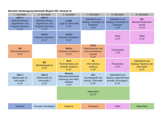 Studienplan mit Beginn im Wintersemester