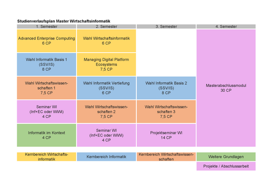 Studienplan Master Wirtschaftsinformatik: Im ersten Semester: Informatik im Kontext mit 4 CP, Advanced Enterprise Computing mit 6 CP, Wahl Informatik Basis 1 mit 8 CP, Wahl Wirtschaftswissenschaften 1 mit 7,5 CP, Seminar WI mit 4 CP, im zweiten Semester Wahl Wirtschaftsinformatik mit 6 CP, Managing Digital Platform Ecosystems mit 7,5 CP, Wahl Informatik Vertiefung mit 6 CP, Wahl Wirtschaftswissenschaften 2 mit 7,5 CP, Seminar WI mit 4 CP, im dritten Semester Wahl Informatik Basis 2 mit 8 CP, Wahl Wirtschaftswissenschaften 3 mit 7,5 CP, Projektseminar WI mit 14 CP, im fünften Semester Masterabschlussmodul mit 30 CP