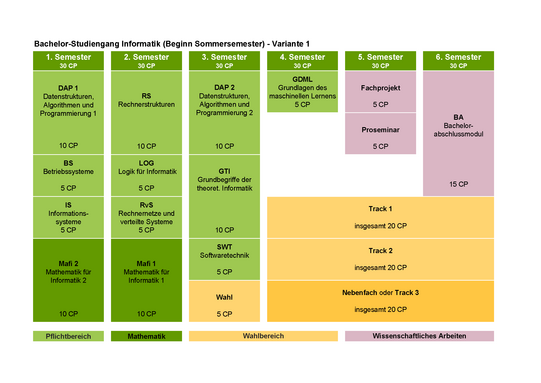 Studienverlaufsplan Bachelor Informatik mit Beginn im Sommersemester, Variante 1 Im 1. Semester Datenstrukturen, Algorithmen und Programmierung 1 mit 10 Credit Points, Betriebssysteme mit 5 Credit Points, Informationssysteme mit 5 Credit Points sowie Mathematik für Informatik 2 mit 10 Credit Points. Im 2. Semester Rechnerstrukturen mit 10 Credit Points, Logik für Informatik mit 5 Credit Points, Rechnernetze und verteilte Systeme mit 5 Credit Points sowie Mathematik für Informatik 1 mit 10 Credit Points. Im 3. Semester Datenstrukturen, Algorithmen und Programmierung 2 mit 10 Credit Points, Grundbegriffe der theoretischen Informatik mit 10 Credit Points, Softwaretechnik mit 5 Credit Points sowie ein Wahlmodul  mit 5 Credit Points. Im 4. Semester Grundlagen des maschinellen Lernens mit 5 Credit Points sowie vom 4.-6. Semester Track 1 aus dem Wahlbereich mit insgesamt 20 Credit Points, vom 4.-6. Semester Track 2 aus dem Wahlbereich mit insgesamt 20 Credit Points und Nebenfach oder Track 3 aus dem Wahlbereich mit insgesamt 20 Credit Points. Im 5. Semester außerdem das Fachprojekt mit 5 Credit Points und das Proseminar mit 5 Credit Points. Im 6. Semester außerdem das Bachelor-Abschlussmodul mit 15 Credit Points.