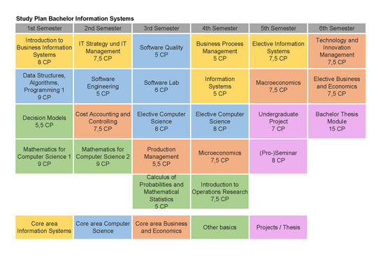 The provided image shows the "Study Plan Bachelor Information Systems", structured over six semesters. The modules are color-coded according to their subject areas: Core area Information Systems (yellow), Core area Computer Science (blue), Core area Business and Economics (orange), Other basics (green), and Projects / Thesis (pink). In the first semester, the curriculum establishes the fundamentals with the modules "Introduction to Business Information Systems" (8 CP, yellow), "Data Structures, Algorithms, Programming 1" (9 CP, blue), "Decision Models" (5.5 CP, green), and "Mathematics for Computer Science 1" (9 CP, green). The second semester builds on this with "IT Strategy und IT Management" (7.5 CP, yellow), "Software Engineering" (5 CP, blue), "Cost Accounting and Controlling" (7.5 CP, orange), and "Mathematics for Computer Science 2" (9 CP, green). In the third semester, the courses include "Software Construction" (5 CP, blue), "Software Lab" (6 CP, blue), an "Elective in Computer Science" (8 CP, blue), "Production Management" (5.5 CP, orange), and "Calculus of Probabilities and Mathematical Statistics" (5 CP, green). The fourth semester consists of "Business Process Management" (5 CP, yellow), "Information Systems" (5 CP, yellow), another "Elective in Computer Science" (8 CP, blue), "Microeconomics" (7.5 CP, orange), and "Introduction to Operations Research" (7.5 CP, green). In the fifth semester, the focus shifts to specialization and practical projects, featuring an "Elective in Information Systems" (7.5 CP, yellow), "Macroeconomics" (7.5 CP, orange), an "Undergraduate Project" (7 CP, pink), and a "(Pro-)Seminar" (8 CP, pink). The degree concludes in the sixth semester with "Technology and Innovation Management" (7.5 CP, yellow), an "Elective in Business and Economics" (7.5 CP, orange), and the extensive "Bachelor Thesis Module" (15 CP, pink).