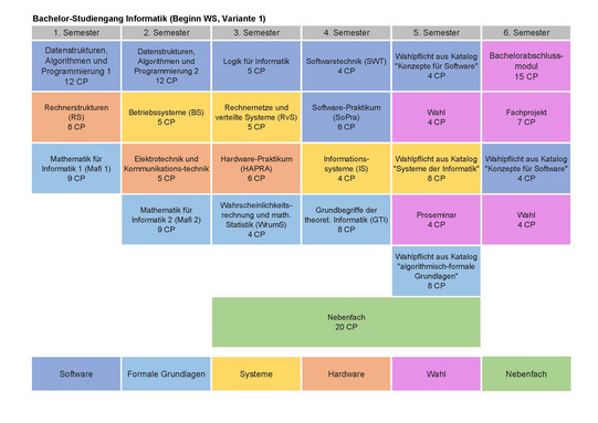 Foto von Studienplan