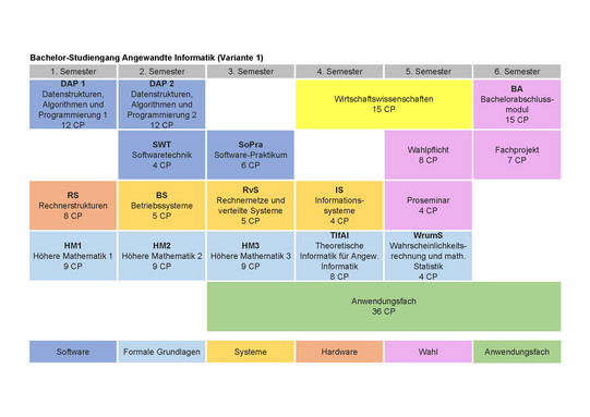 Studienplan Bachelor Angewandte Informatik, Variante 1: Im ersten Semester Datenstrukturen, Algorithmen und Programmierung 1 mit 12 CP, Rechnerstrukturen mit 8 CP, Höhere Mathematik 1 mit 9 CP, im zweiten Semester Datenstrukturen, Algorithmen und Programmierung 2 mit 12 CP, Softwaretechnik mit 4 CP, Betriebssysteme mit 5 CP, Höhere Mathematik 2 mit 9 CP, im dritten Semester Softwarepraktikum mit 6 CP, Rechnernetze und verteilte Systeme mit 5 CP, Höhere Mathematik 3 mit 9 CP, außerdem bis einschließlich sechste Semester Anwendungsfach mit 36 CP, im vierten Semester einschließlich fünftes Semester Wirtschaftswissenschaften mit 15 CP, weiter im vierten Semester Informationssysteme mit 4 CP und Theoretische Informatik für angewandte Informatik mit 8 CP, im fünften Semester Wahlpflicht mit 8 CP, Proseminar mit 4 CP, Wahrscheinlichkeitsrechnung und mathematische Statistik mit 4 CP, im sechsten Semester Fachprojekt mit 7 CP, Bachelorabschlussmodul mit 15 CP