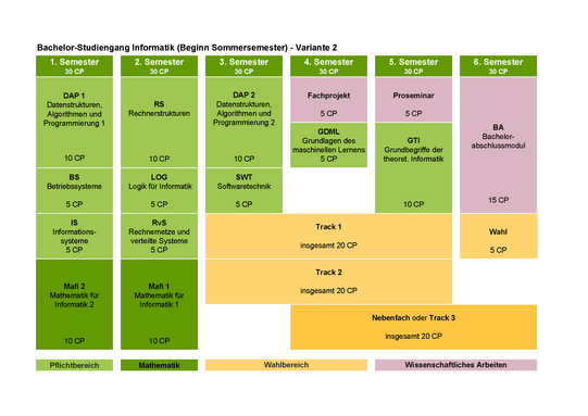 Studienverlaufsplan Bachelor Informatik mit Beginn im Sommersemester, Variante 2 Im 1. Semester Datenstrukturen, Algorithmen und Programmierung 1 mit 10 Credit Points, Betriebssysteme mit 5 Credit Points, Informationssysteme mit 5 Credit Points sowie Mathematik für Informatik 2 mit 10 Credit Points. Im 2. Semester Rechnerstrukturen mit 10 Credit Points, Logik für Informatik mit 5 Credit Points, Rechnernetze und verteilte Systeme mit 5 Credit Points sowie Mathematik für Informatik 1 mit 10 Credit Points. Im 3. Semester Datenstrukturen, Algorithmen und Programmierung 2 mit 10 Credit Points, Softwaretechnik mit 5 Credit Points sowie vom 3.-5. Semester Track 1 aus dem Wahlbereich mit insgesamt 20 Credit Points, vom 3.-5. Semester Track 2 aus dem Wahlbereich mit insgesamt 20 Credit Points. Im 4. Semester außerdem Grundlagen des maschinellen Lernens mit 5 Credit Points, das Fachprojekt mit 5 Credit Points sowie vom 4.-6. Semester das Nebenfach oder Track 3 aus dem Wahlbereich mit insgesamt 20 Credit Points. Im 5. Semester außerdem das Proseminar mit 5 Credit Points und Grundbegriffe der theoretischen Informatik mit 10 Credit Points. Im 6. Semester außerdem das Bachelor-Abschlussmodul mit 15 Credit Points und ein Wahlmodul  mit 5 Credit Points.