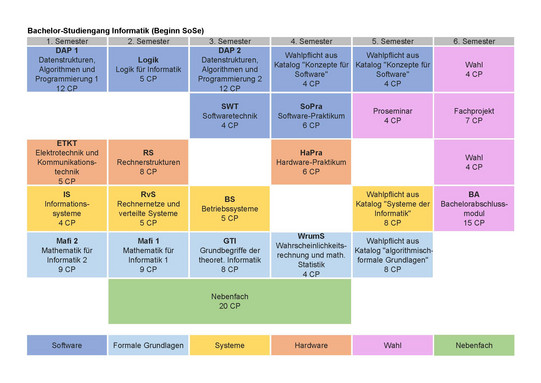 Studienplan Bachelor Informatik, Beginn Sommersemester: Im ersten Semester: Datenstrukturen, Algorithmen und Programmierung 1 mit 12 CP, Elektrotechnik und Kommunikationstechnik mit 5 CP, Informationssysteme mit 4 CP, Mathematik für Informatik 2 mit 9 CP, im zweiten Semester Logik für Informatik mit 5 CP, Rechnerstrukturen mit 8 CP, Rechnernetze und verteilte Systeme mit 5 CP, Mathematik für Informatik 1 mit 9 CP, bis zum 4. Semester außerdem das Nebenfach mit insgesamt 20 CP, im dritten Semester Datenstrukturen, Algorithmen und Programmierung 2 mit 12 CP, Softwaretechnik mit 4 CP, Betriebssysteme mit 5 CP, Grundbegriffe der theoretischen Informatik mit 8 CP, im vierten Semester Wahlpflicht aus Katalog Konzepte für Software mit 4 CP, Softwarepraktikum mit 6 CP, Hardwarepraktikum mit 6 CP, Wahrscheinlichkeitsrechnung und mathematische Statistik mit 4 CP, im fünften Semester Wahlpflicht aus Katalog Konzepte für Software mit 4 CP, Proseminar mit 4 CP, Wahlpflicht aus Katalog Systeme der Informatik mit 8 CP, Wahlpflicht aus Katalog algorithmisch-formale Grundlagen mit 8 CP, im sechsten Semester Wahl mit 4 CP, Wahl mit 4 CP, Fachprojekt mit 7 CP, Bachelorabschlussmodul mit 15 CP