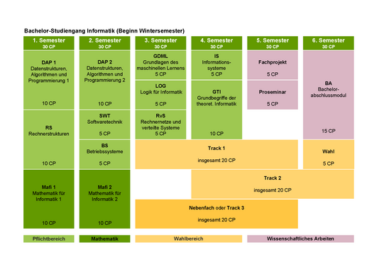 Studienverlaufsplan Bachelor Informatik mit Beginn im Wintersemester Im 1. Semester Datenstrukturen, Algorithmen und Programmierung 1 mit 10 Credit Points sowie Rechnerstrukturen mit 10 Credit Points und Mathematik für Informatik 1 mit 10 Credit Points. Im 2. Semester Datenstrukturen, Algorithmen und Programmierung 2 mit 10 Credit Points, Softwaretechnik mit 5 Credit Points, Betriebssysteme mit 5 Credit Points sowie Mathematik für Informatik 2 mit 10 Credit Points. Im 3. Semester Grundlagen des maschinellen Lernens mit 5 Credit Points, Logik für Informatik mit 5 Credit Points, Rechnernetze und verteilte Systeme mit 5 Credit Points. Außerdem vom 3.-5. Semester Track 1 aus dem Wahlbereich mit insgesamt 20 Credit Points sowie vom 3.-5. Semester Nebenfach oder Track 3 aus dem Wahlbereich mit ebenfalls insgesamt 20 Credit Points. Im 4. Semester außerdem Informationssysteme mit 5 Credit Points, Grundbegriffe der theoretischen Informatik mit 10 Credit Points sowie vom 4.-6. Semester Track 2 aus dem Wahlbereich mit insgesamt 20 Credit Points. Im 5. Semester außerdem das Fachprojekt mit 5 Credit Points und das Proseminar mit 5 Credit Points. Im 6. Semester außerdem das Bachelor-Abschlussmodul mit 15 Credit Points und ein Wahlmodul  mit 5 Credit Points.