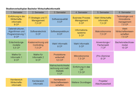 Der abgebildete Studienverlaufsplan für den Bachelorstudiengang Wirtschaftsinformatik gliedert das Studium in sechs Semester. Die Module sind farblich den Kernbereichen Wirtschaftsinformatik (gelb), Informatik (blau), Wirtschaftswissenschaften (orange), weiteren Grundlagen (grün) sowie Projekten und Abschlussarbeiten (rosa) zugeordnet. Im ersten Semester werden die Grundlagen mit den Modulen "Einführung in die Wirtschaftsinformatik" (8 CP, gelb), "Datenstrukturen, Algorithmen und Programmierung 1" (9 CP, blau), "Entscheidungsmodelle" (5,5 CP, grün) und "Mathe für Informatik 1" (9 CP, grün) gelegt. Das zweite Semester baut darauf auf mit "IT-Strategie und IT-Management" (7,5 CP, gelb), "Softwaretechnik" (5 CP, blau), "Kostenrechnung und Controlling" (7,5 CP, orange) und "Mathe für Informatik 2" (9 CP, grün). Im dritten Semester folgen die Module "Softwarekonstruktion" (5 CP, blau), "Softwarepraktikum" (6 CP, blau), ein "Wahlfach Informatik" (8 CP, blau), "Produktionswirtschaft" (5,5 CP, orange) sowie "Wahrscheinlichkeitsrechnung und math. Statistik" (5 CP, grün). Das vierte Semester umfasst "Business Process Management" (5 CP, gelb), "Informationssysteme" (5 CP, gelb), ein weiteres "Wahlfach Informatik" (5 CP, blau), "Mikroökonomie" (7,5 CP, orange) und die "Einführung in das OR" (7,5 CP, grün). Im fünften Semester beginnen die Spezialisierung und Projektarbeit mit einem "Wahlfach Wirtschaftsinformatik" (7,5 CP, gelb), "Makroökonomie" (7,5 CP, orange), einem "Anwendungs-/Fachprojekt" (7 CP, rosa) und einem "(Pro-)Seminar" (8 CP, rosa). Das Studium wird im sechsten Semester mit "Technologie und Innovationsmanagement" (7,5 CP, gelb), einem "Wahlfach Wirtschaftswissenschaften" (7,5 CP, orange) und dem umfangreichen "Bachelorabschlussmodul" (15 CP, rosa) abgeschlossen.