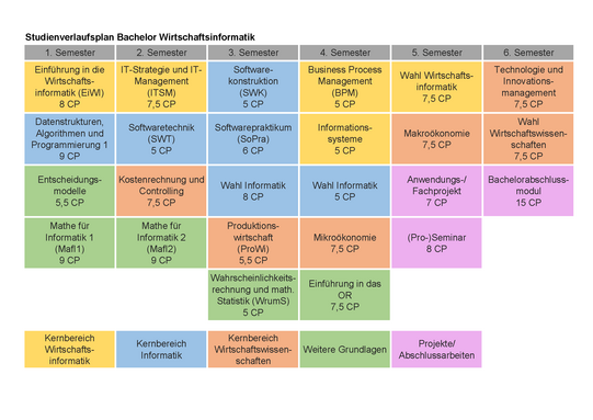 Studienplan Bachelor Wirtschaftsinformatik: Im ersten Semester: Einführung in die Wirtschaftsinformatik mit 8 CP, Datenstrukturen, Algorithmen und Programmierung 1 mit 9 CP, Entscheidungsmodelle mit 5,5 CP, Mathematik für Informatik 1 mit 9 CP, im zweiten Semester IT Strategie und IT Management mit 7,5 CP, Softwaretechnik mit 5 CP, Kostenrechnung und Controlling mit 7,5 CP, Mathematik für Informatik 2 mit 9 CP, im dritten Semester Softwarekonstruktion mit 5 CP, Softwarepraktikum mit 6 CP, Produktionswirtschaft mit 5,5 CP, Makroökonomie mit 7,5 CP, Wahrscheinlichkeitsrechnung und mathematische Statistik mit 5 CP, im vierten Semester Business Process Management mit 5 CP, Informationssysteme mit 5 CP, Wahl Informatik mit 5 CP, Mikroökonomie mit 7,5 CP, Einführung in das OR mit 7,5 CP, im fünften Semester Wahl Wirtschaftsinformatik mit 8 CP, Anwendungs-Fachprojekt mit 7 CP, Proseminar mit 8 CP, im sechsten Semester Technologie und Innovationsmanagement mit 7,5 CP, Wahl Wirtschaftswissenschaften mit 7,5 CP, Bachelorabschlussmodul mit 15 CP
