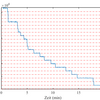 Graph of photon count rate as function of time in minutes showing downward steps