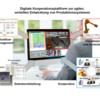 Diagramm einer digitalen Kooperationsplattform zur agilen, verteilten Entwicklung von Produktionssystemen. Im Zentrum des Bildes befindet sich ein Computerbildschirm, auf dem verschiedene Software-Anwendungen zu sehen sind. Oben links ist ein Workflow-Management-System dargestellt, das Prozessabläufe zeigt. Rechts oben wird die Visualisierung und Anreicherung durch ein Bild eines Roboters und eines 3D-Modells veranschaulicht. Unten links befindet sich die Datenbereitstellung, die CAD-Geometriedaten und Prozessdaten in Excel-Tabellen beinhaltet. Unten rechts wird die Kooperation durch ein Diagramm mit mehreren Personen aus den Bereichen Management, Planung, Mechanik, Elektrotechnik und Informationstechnik symbolisiert. Alle Elemente sind durch Pfeile mit dem zentralen Computer verbunden, was ihre Interaktion und Zusammenarbeit darstellt.