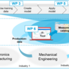 Diagramm, das die verschiedenen Arbeitspakete (WP) eines Projekts zur Engpassvorhersage und -maßnahmenergreifung in der Produktion zeigt. WP 1 bezieht sich auf die Elektronikfertigung, WP 2 sammelt Produktionsdaten, die durch einen Pfeil zu einer Datenbank führen. WP 3 besteht aus der Nutzung von Trainingsdaten, der Modellbildung, der Anwendung des Modells, der Engpassvorhersage und der Einleitung von Maßnahmen. WP 4 beinhaltet einen Maßnahmenkatalog, während WP 5 die Engpassvorhersage darstellt. WP 6 ist ein IT-Tool, das die Produktionsdaten nutzt. Der Ablauf beginnt bei der Elektronikfertigung, geht weiter zur Maschinenbauabteilung und endet im Automobilsektor.