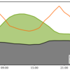 Curves for energy produced from fossile fuel and renewables. Energy price is decreasing sharply, as the amount of renewable energy in the grid increases during midday.